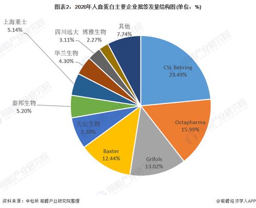 洞察2021 中國(guó)人血白蛋白行業(yè)競(jìng)爭(zhēng)格局、市場(chǎng)份額與互聯(lián)網(wǎng)銷售新態(tài)勢(shì)