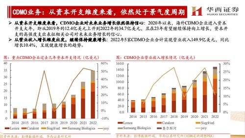 海外CXO公司跟蹤報(bào)告 他山之石，維持對(duì)海外市場(chǎng)處于景氣度中的判斷，繼續(xù)看好國(guó)內(nèi)CXO與互聯(lián)網(wǎng)銷(xiāo)售協(xié)同發(fā)展